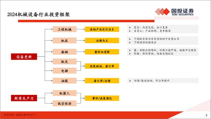 《机械行业2024年中期策略：创新领航，内需筑底，出口重视结构化-240528-国投证券-35页》 - 第3页预览图