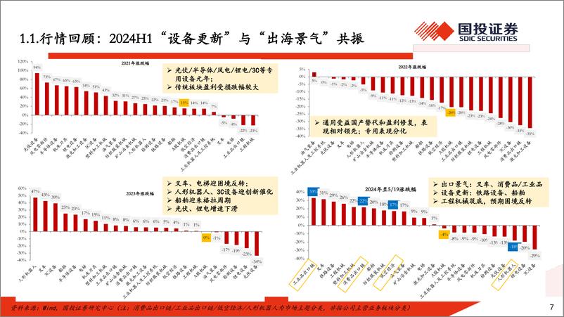 《机械行业2024年中期策略：创新领航，内需筑底，出口重视结构化-240528-国投证券-35页》 - 第7页预览图