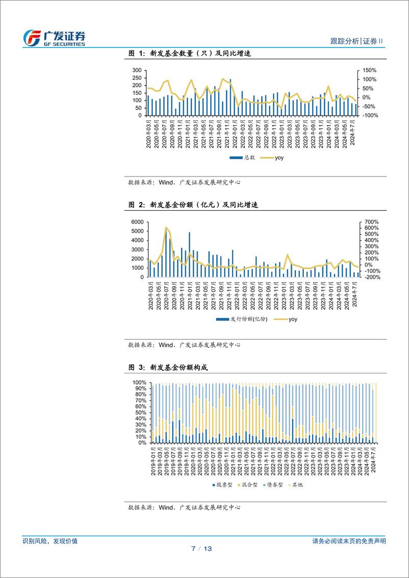 《证券Ⅱ行业：受两市成交额影响，8月新发基金延续下行-240910-广发证券-13页》 - 第7页预览图