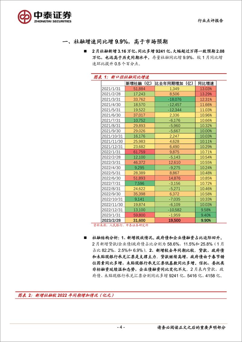 《银行业银行角度看2月社融：信贷数量与结构超预期，低基数复苏+投放行为前置-20230310-中泰证券-15页》 - 第5页预览图