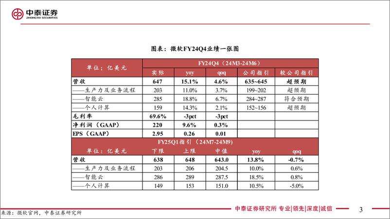 《电子行业AI全视角_科技大厂财报专题：微软FY24Q4业绩解读-AI驱动营收创历史新高，展望下季度资本开支环比增加-240731-中泰证券-18页》 - 第3页预览图