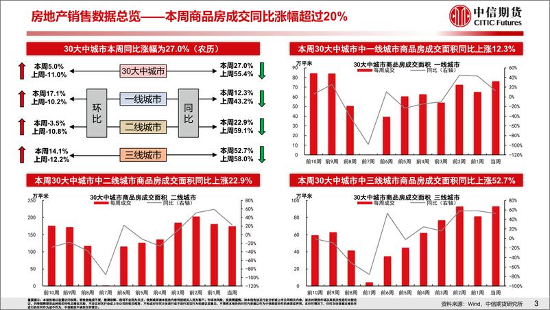 《2月地产数据超预期，央行降准助力地产持续修复-20230319-中信期货-20页》 - 第5页预览图