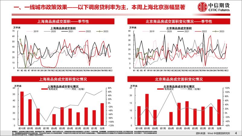 《2月地产数据超预期，央行降准助力地产持续修复-20230319-中信期货-20页》 - 第6页预览图