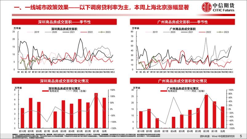 《2月地产数据超预期，央行降准助力地产持续修复-20230319-中信期货-20页》 - 第7页预览图