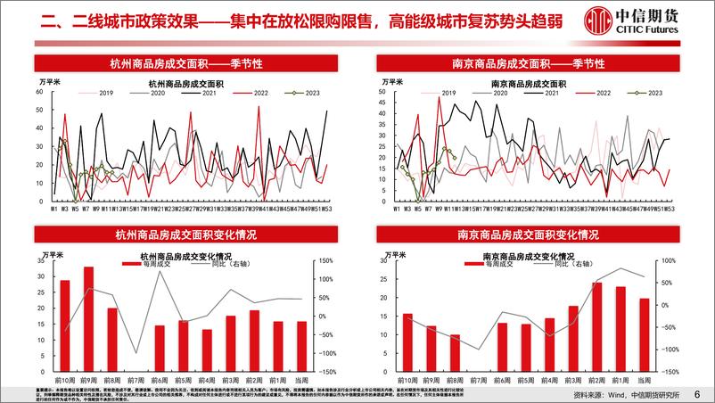 《2月地产数据超预期，央行降准助力地产持续修复-20230319-中信期货-20页》 - 第8页预览图