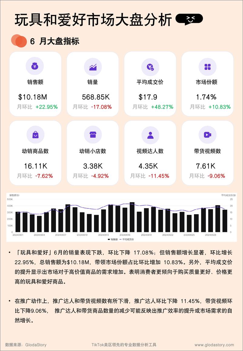 《GlodaStory_2024年6月TikTok美区玩具市场趋势洞察报告》 - 第4页预览图