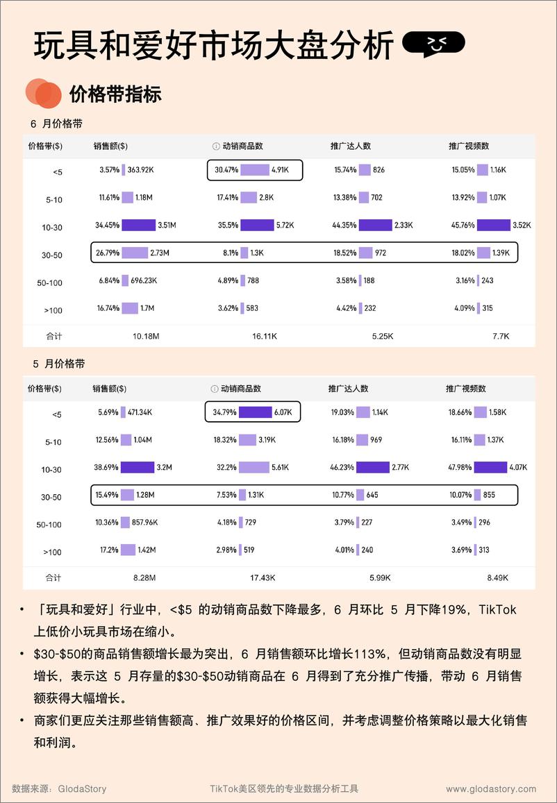 《GlodaStory_2024年6月TikTok美区玩具市场趋势洞察报告》 - 第5页预览图