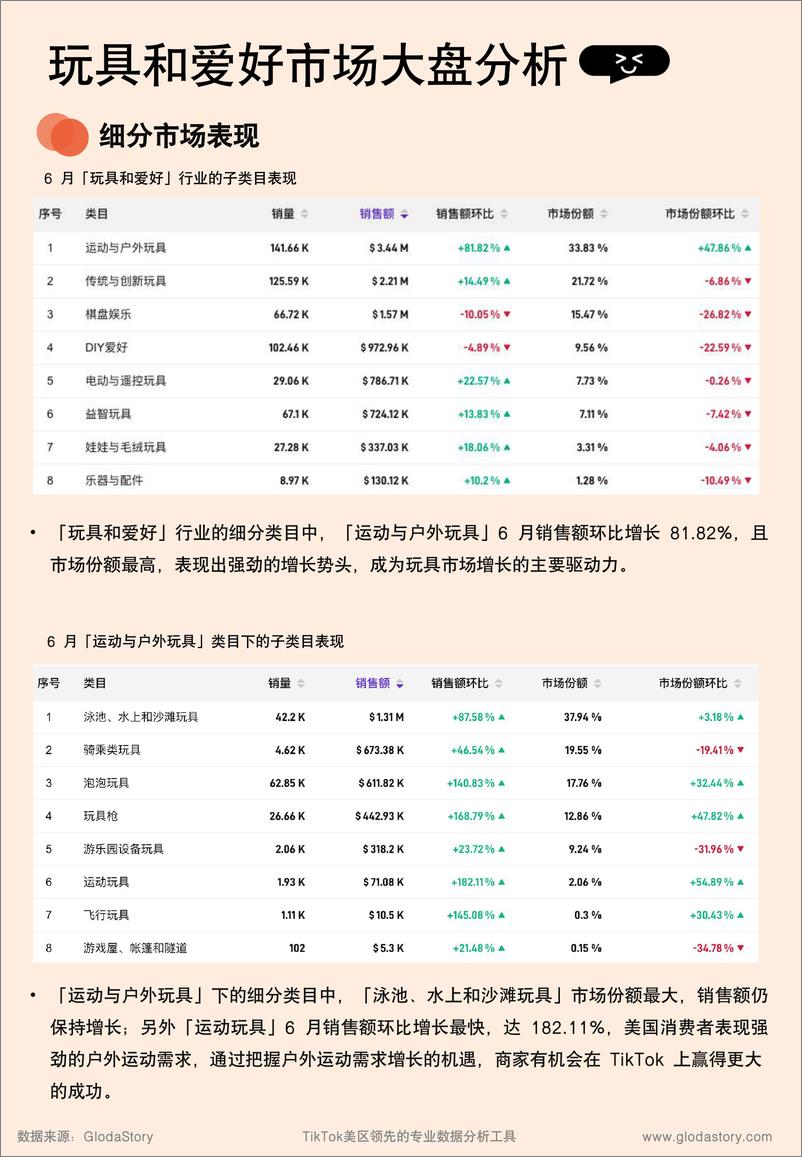 《GlodaStory_2024年6月TikTok美区玩具市场趋势洞察报告》 - 第6页预览图