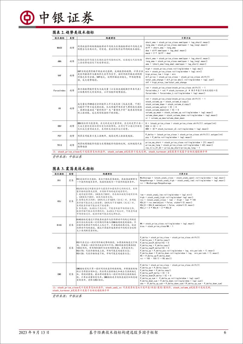 《中银多因子选股系列（六）：基于经典技术指标构建选股多因子框架-20230913-中银国际-23页》 - 第7页预览图