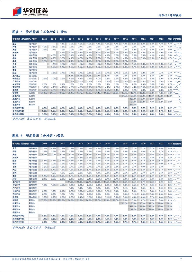 《汽车行业跟踪报告-2023车企成本分拆：海外车企盈利强劲，国内车企研发强度提升-240528-华创证券-18页》 - 第7页预览图