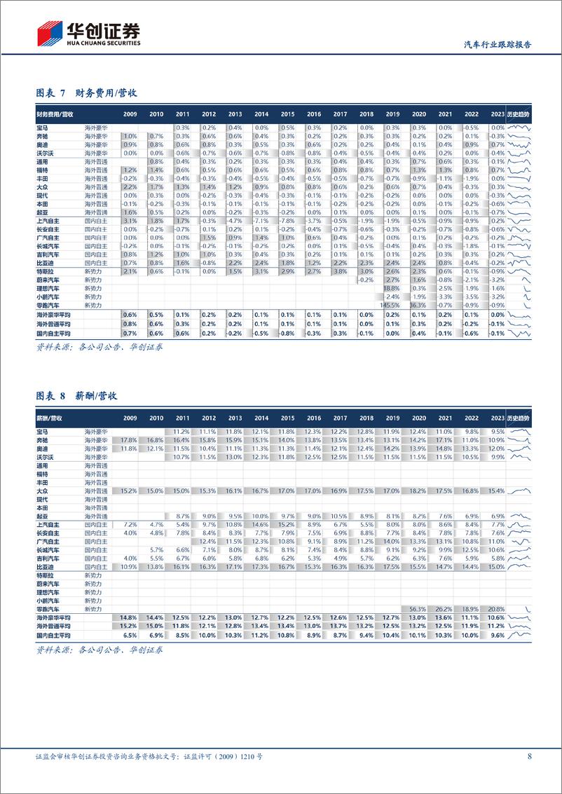 《汽车行业跟踪报告-2023车企成本分拆：海外车企盈利强劲，国内车企研发强度提升-240528-华创证券-18页》 - 第8页预览图
