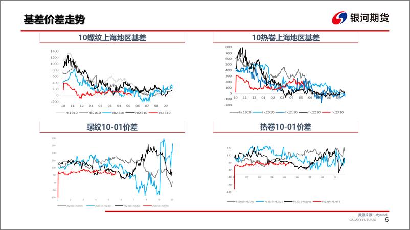 《钢材：市场情绪转好，需求延续低位-20230604-银河期货-28页》 - 第7页预览图