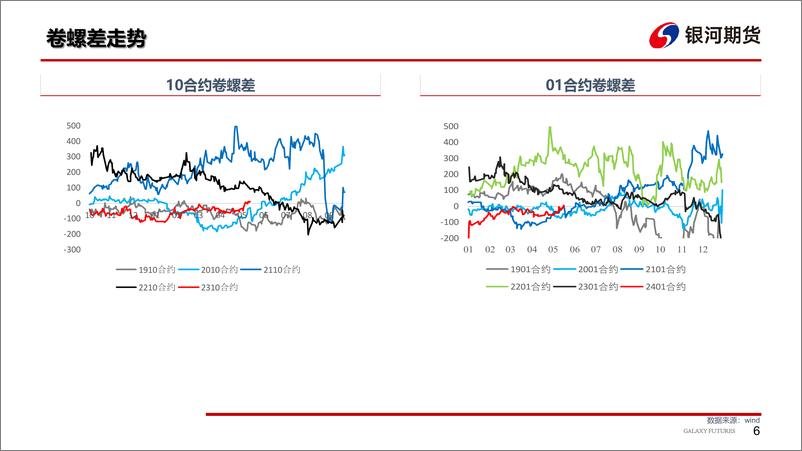 《钢材：市场情绪转好，需求延续低位-20230604-银河期货-28页》 - 第8页预览图