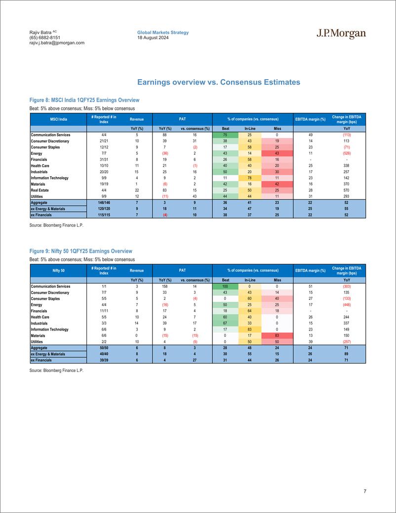 《JPMorgan-India Equity Strategy 1Q FY25 Earnings Dissector Upgrade St...-109913200》 - 第7页预览图