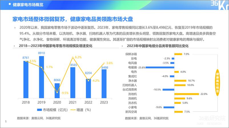 《36氪研究院-2024年中国健康家电消费洞察及趋势研究报告》 - 第5页预览图