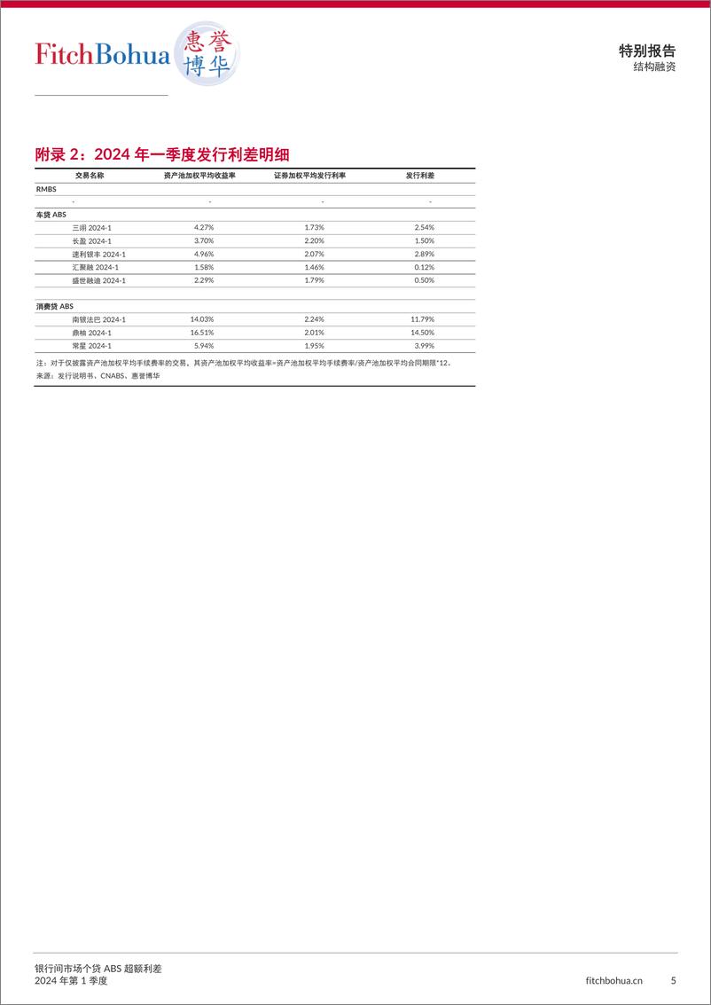 《银行间市场个贷ABS超额利差报告2024Q1-8页》 - 第5页预览图