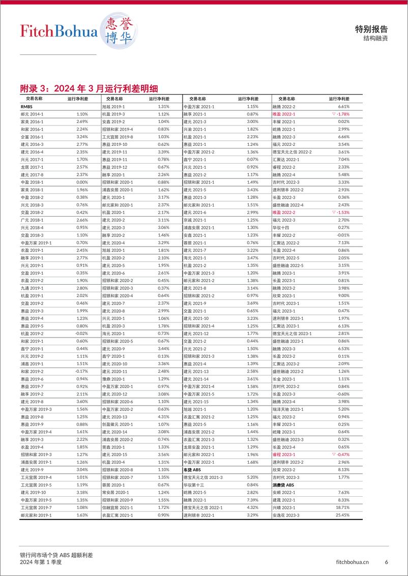 《银行间市场个贷ABS超额利差报告2024Q1-8页》 - 第6页预览图