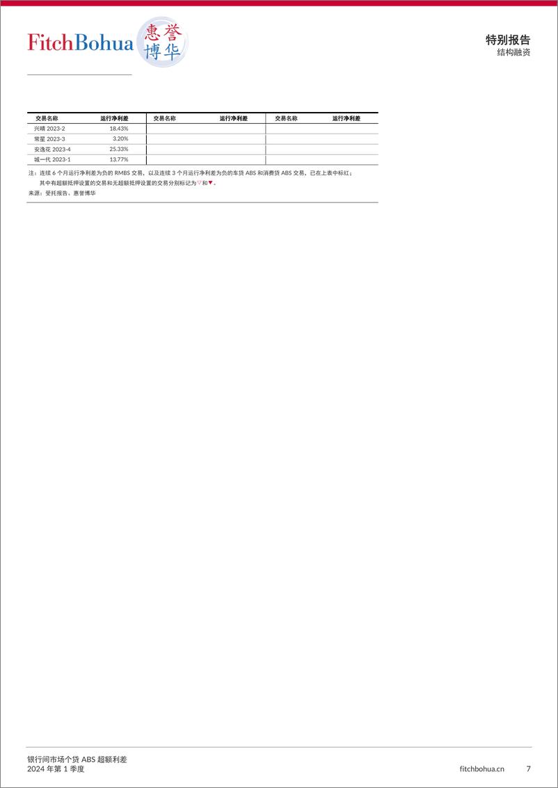 《银行间市场个贷ABS超额利差报告2024Q1-8页》 - 第7页预览图