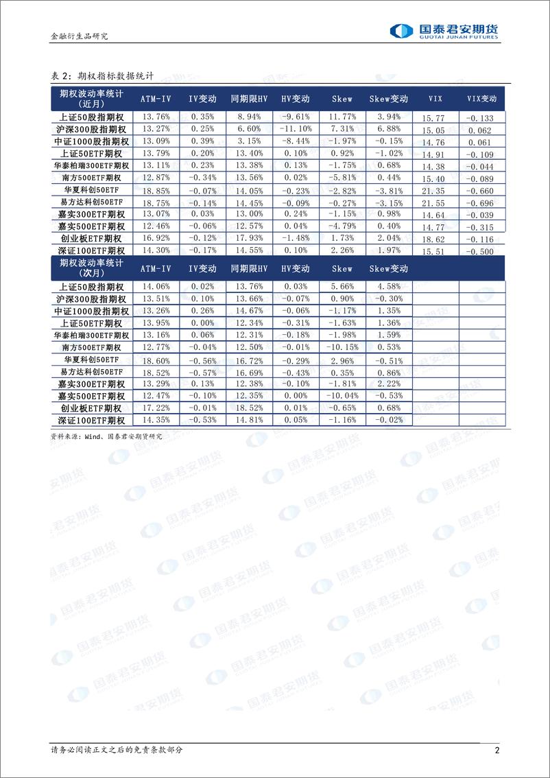 《股票股指期权：隐波低位震荡，可考虑保护性看跌策略-20230718-国泰君安期货-16页》 - 第3页预览图