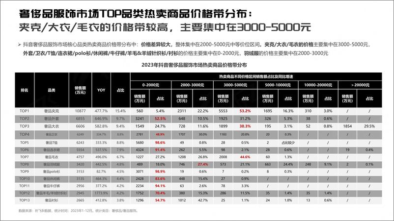 《祈飞观察-抖音2024奢侈品服饰行业趋势洞察报告》 - 第6页预览图