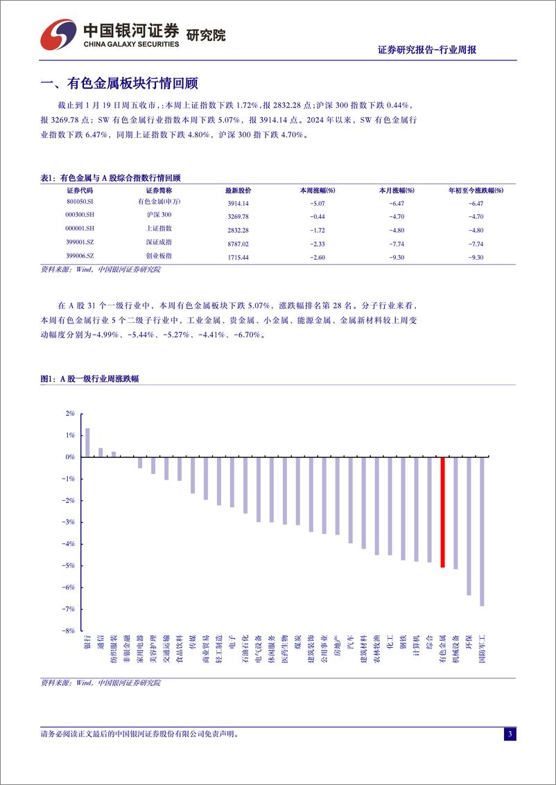 《中国银河-有色金属行业周报：激进降息预期回调下黄金板块合理估值下的配置窗口将再次打开-240121》 - 第3页预览图