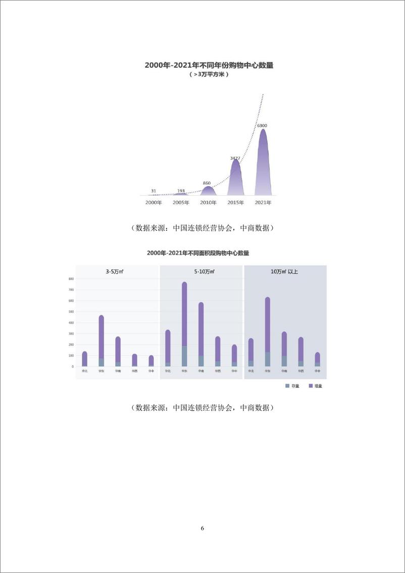 《中国连锁经营协会-中国购物中心对经济社会发展贡献力报告（2021年）-2022.11-31页》 - 第8页预览图