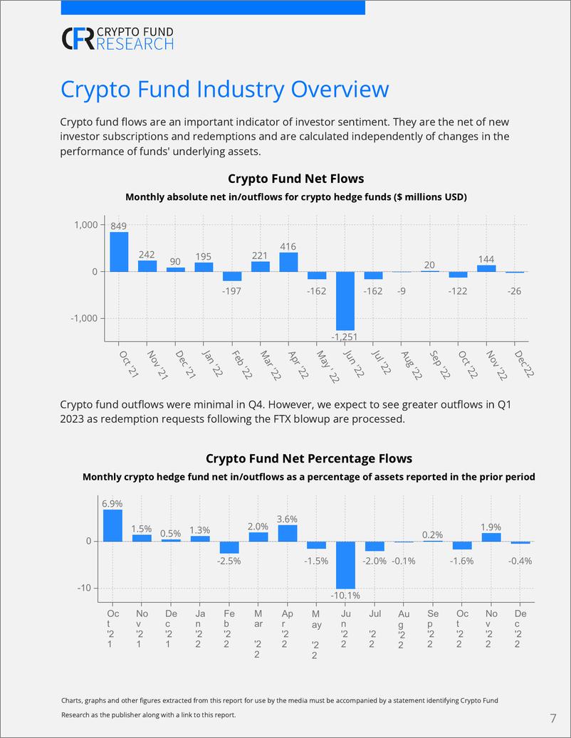 《Crypto-2022年第4季度加密基金报告（英）-27页》 - 第8页预览图