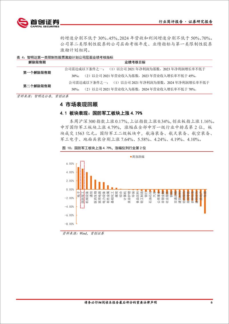 《国防军工行业简评报告：航天南湖登陆科创板，船舶行业4月数据亮眼-20230521-首创证券-20页》 - 第8页预览图