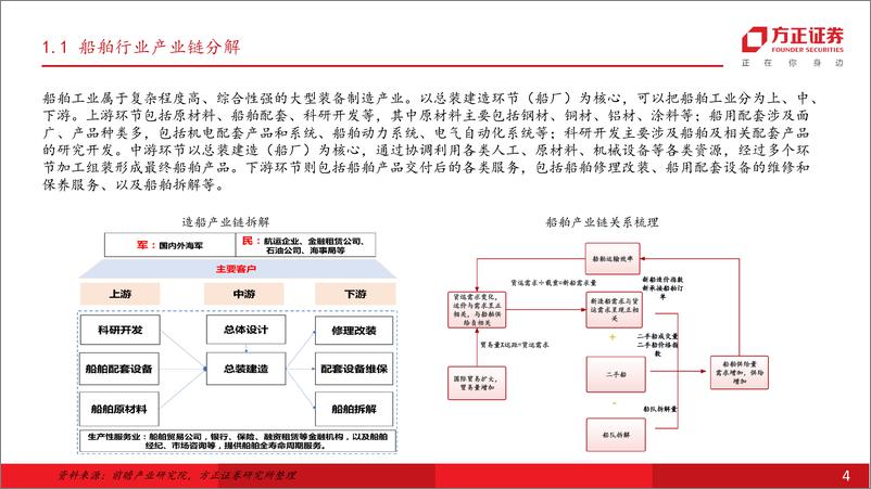 《国防军工行业深度报告：船型需求有望轮动，看好造船市场景气度延续-240604-方正证券-45页》 - 第4页预览图