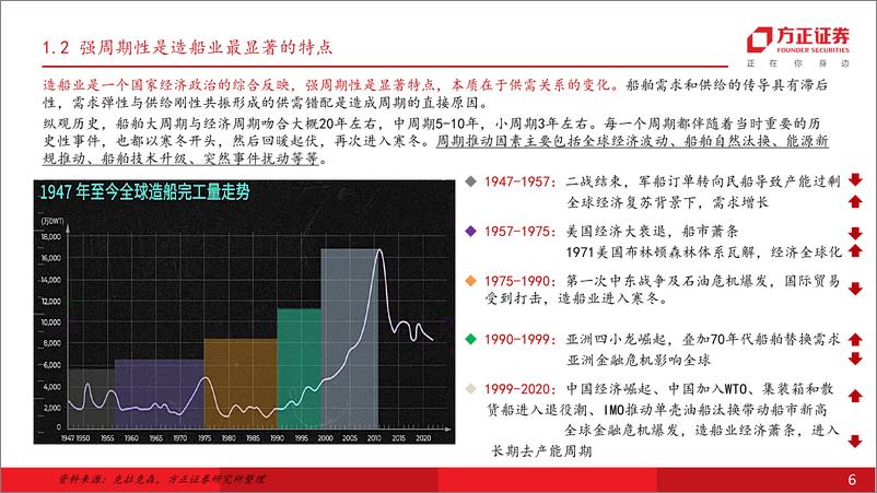 《国防军工行业深度报告：船型需求有望轮动，看好造船市场景气度延续-240604-方正证券-45页》 - 第6页预览图