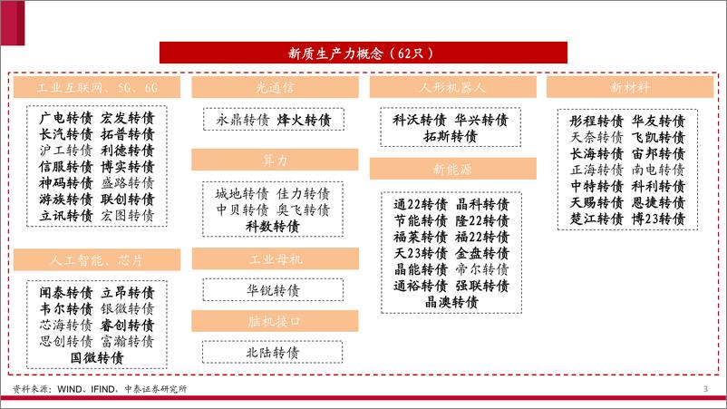 《可转债产业链图谱(2024年5月版)-240516-中泰证券-32页》 - 第3页预览图