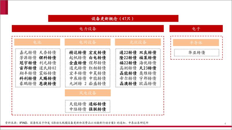 《可转债产业链图谱(2024年5月版)-240516-中泰证券-32页》 - 第4页预览图