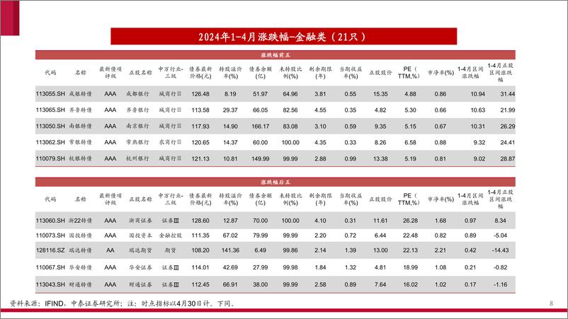 《可转债产业链图谱(2024年5月版)-240516-中泰证券-32页》 - 第8页预览图