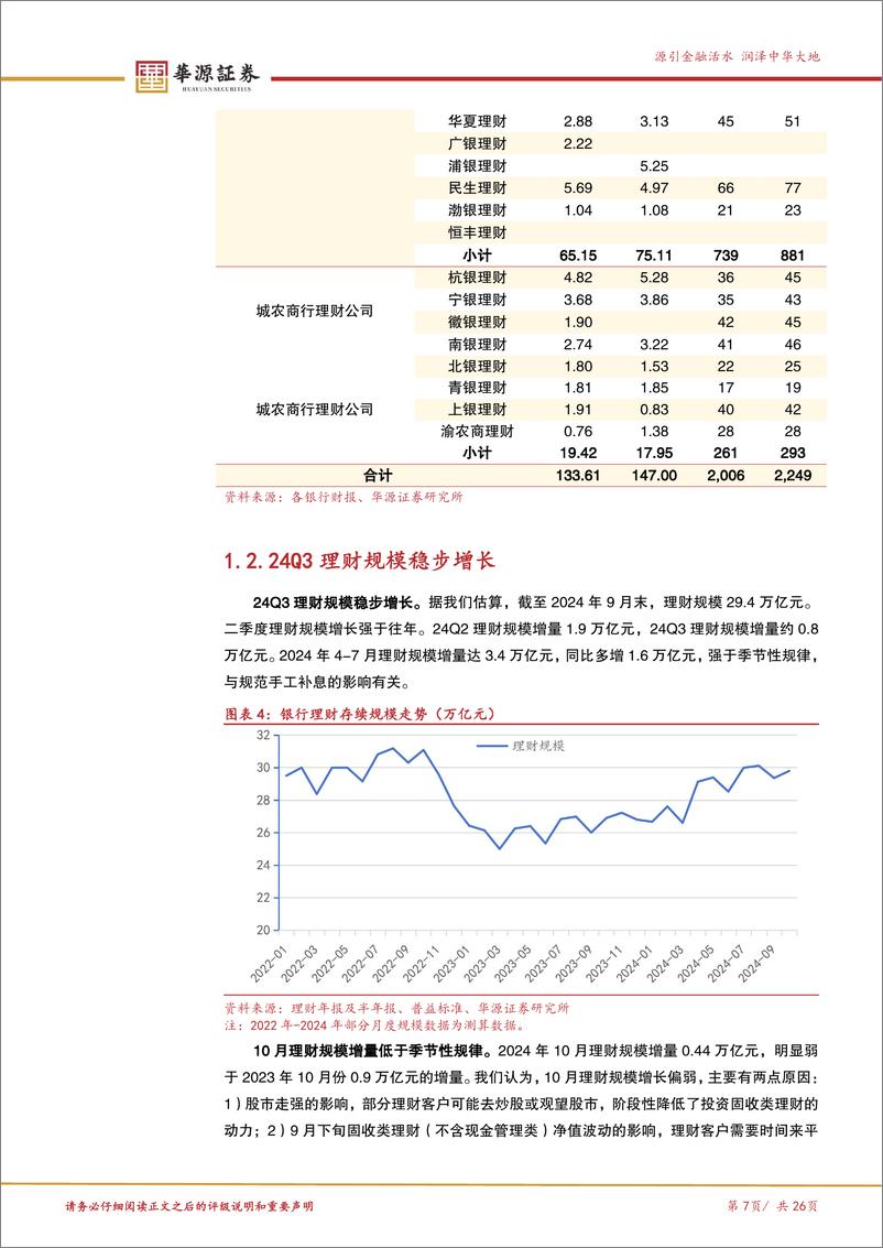 《银行理财资产配置专题分析：24Q3理财的基金投资有何变化？-241127-华源证券-26页》 - 第7页预览图