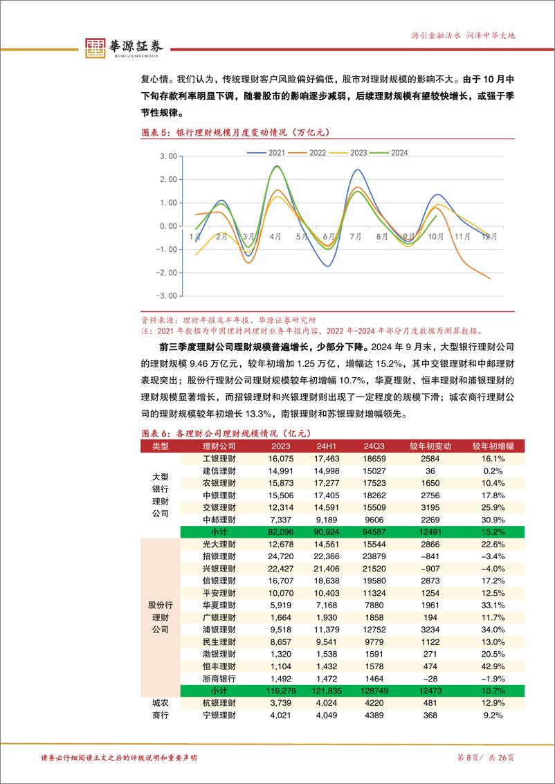 《银行理财资产配置专题分析：24Q3理财的基金投资有何变化？-241127-华源证券-26页》 - 第8页预览图