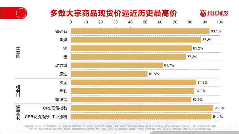 《实体经济洞察2021年第16期：稳价调研启动-20210624-长江证券-21页》 - 第3页预览图