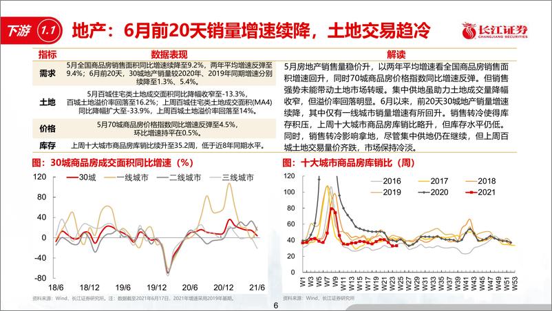 《实体经济洞察2021年第16期：稳价调研启动-20210624-长江证券-21页》 - 第7页预览图