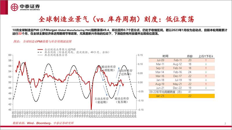 《全球制造业PMI跟踪：10月回暖-241117-中泰证券-24页》 - 第2页预览图