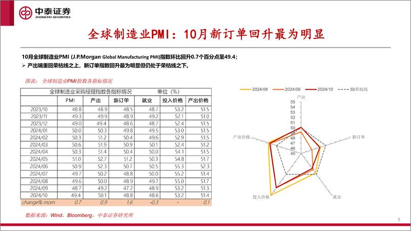 《全球制造业PMI跟踪：10月回暖-241117-中泰证券-24页》 - 第5页预览图