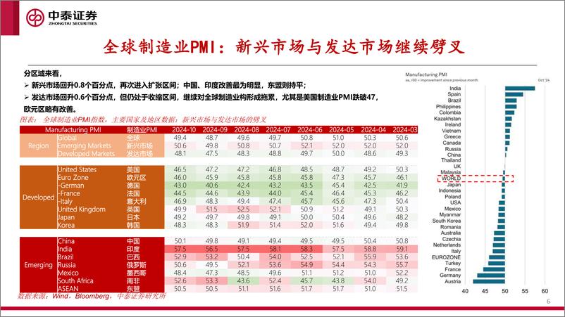 《全球制造业PMI跟踪：10月回暖-241117-中泰证券-24页》 - 第6页预览图