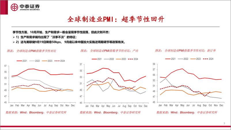 《全球制造业PMI跟踪：10月回暖-241117-中泰证券-24页》 - 第7页预览图