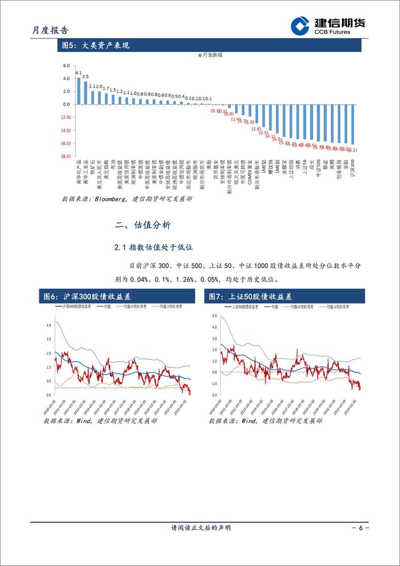 《股指月度报告：政策刺激下，指数有望继续修复-20230904-建信期货-15页》 - 第7页预览图