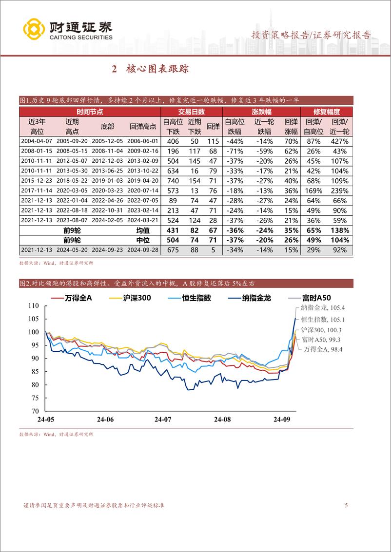 《A股策略专题报告：本轮行情时间与空间的思考-240929-财通证券-10页》 - 第5页预览图