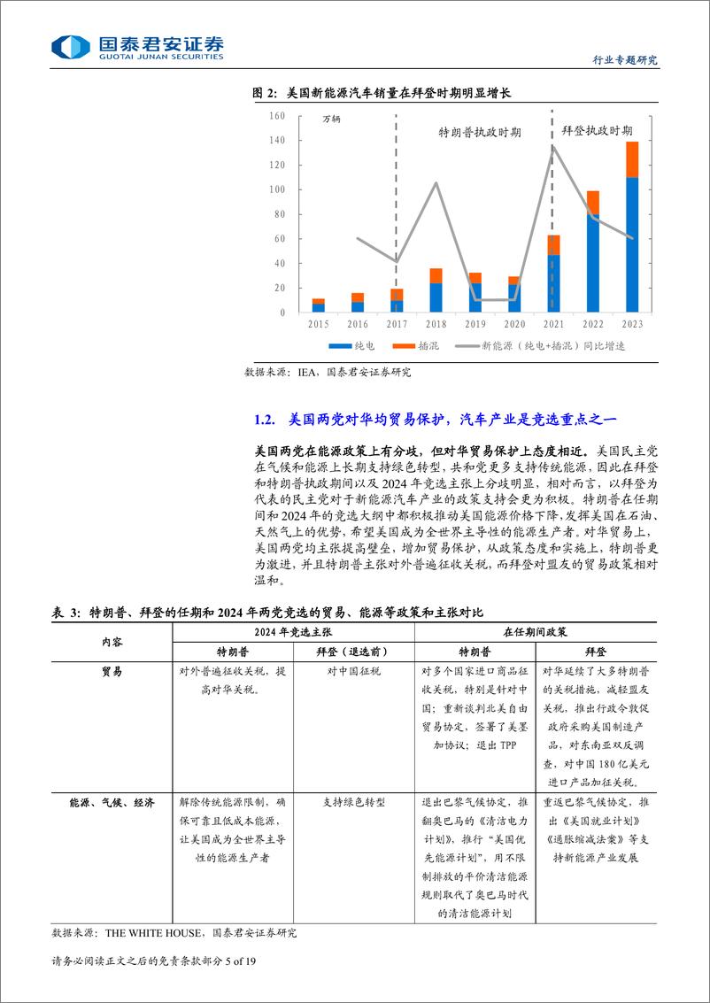 《汽车行业美国大选对中国汽车产业链的影响：挑战与机遇并存，中国汽车产业加速出海-240804-国泰君安-19页》 - 第5页预览图