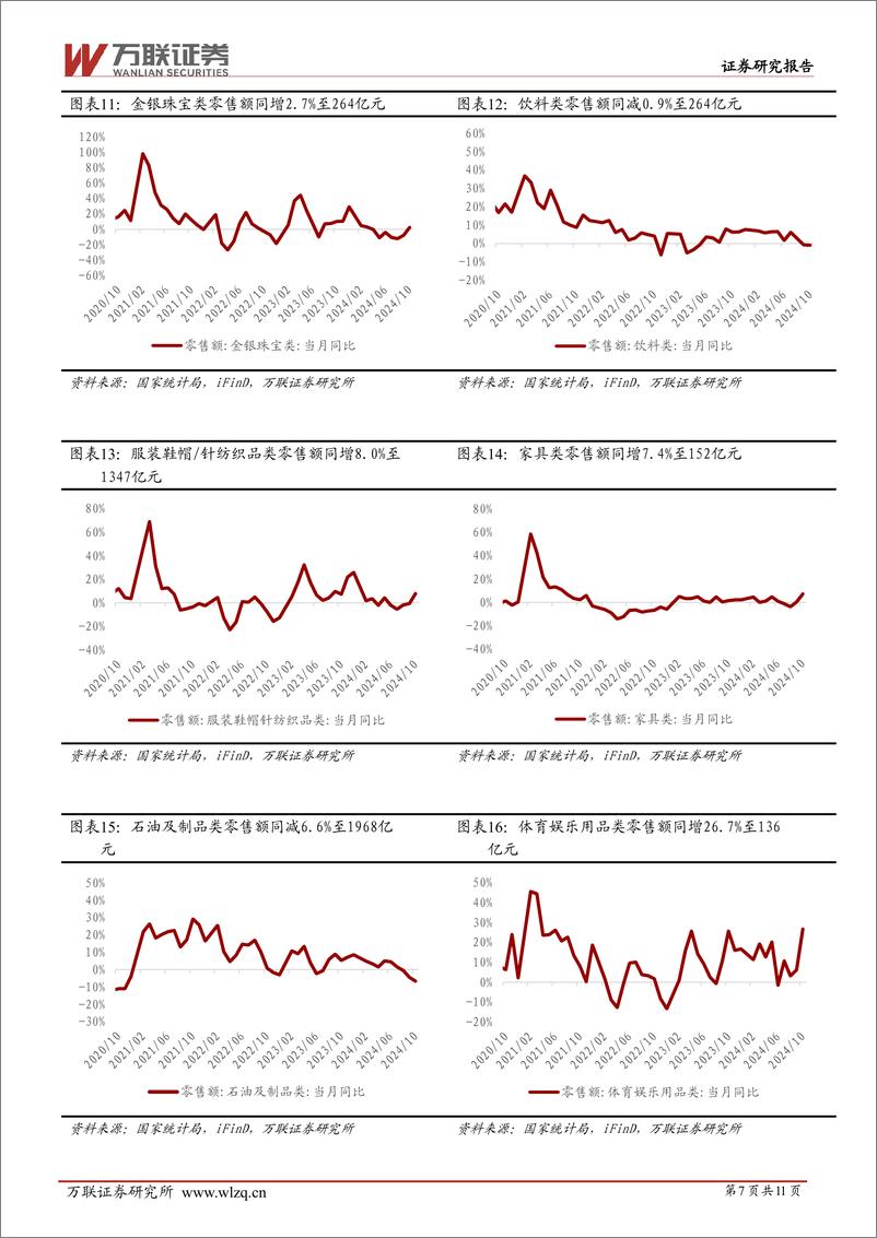 《商贸零售行业2024年10月社零数据跟踪报告：10月社零总额同比%2b4.8%25，增速环比回升-241119-万联证券-11页》 - 第7页预览图