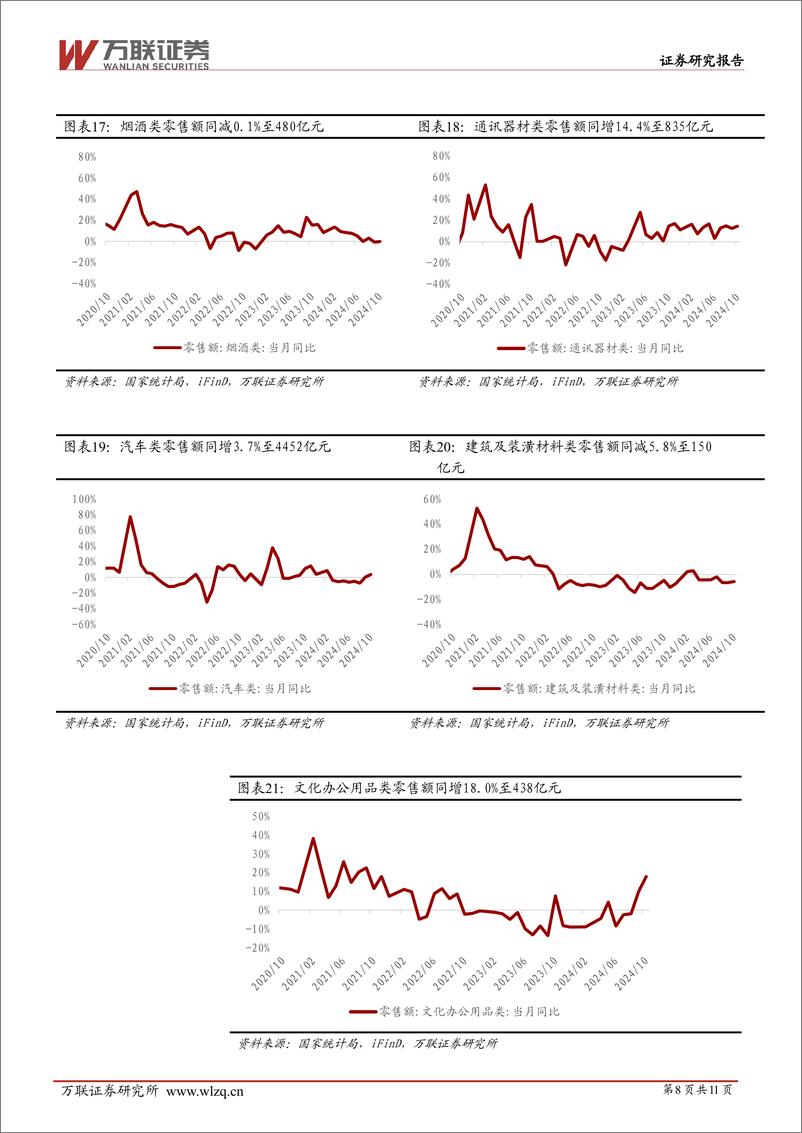 《商贸零售行业2024年10月社零数据跟踪报告：10月社零总额同比%2b4.8%25，增速环比回升-241119-万联证券-11页》 - 第8页预览图