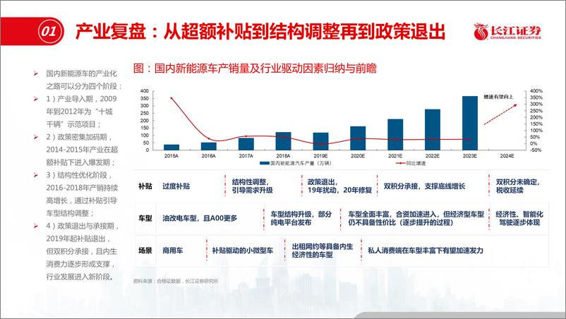 《新能源车产业与股价回顾：复盘，从政策到消费，从景气到预期-20200120-长江证券-26页》 - 第5页预览图