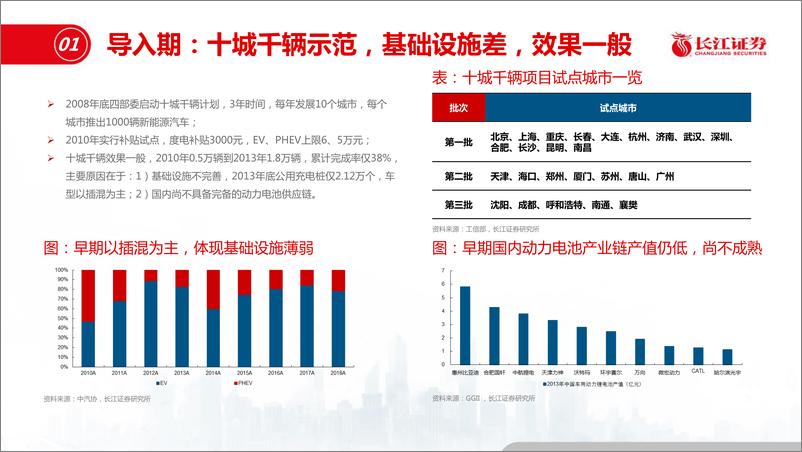 《新能源车产业与股价回顾：复盘，从政策到消费，从景气到预期-20200120-长江证券-26页》 - 第6页预览图