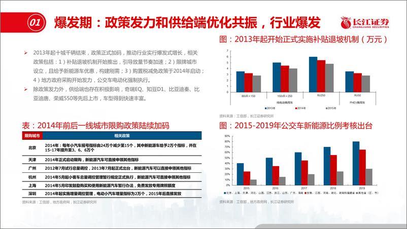 《新能源车产业与股价回顾：复盘，从政策到消费，从景气到预期-20200120-长江证券-26页》 - 第7页预览图