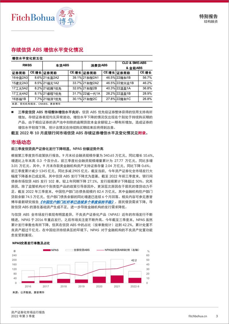 《惠誉博华资产证券化市场运行报告2022Q3-7页》 - 第4页预览图